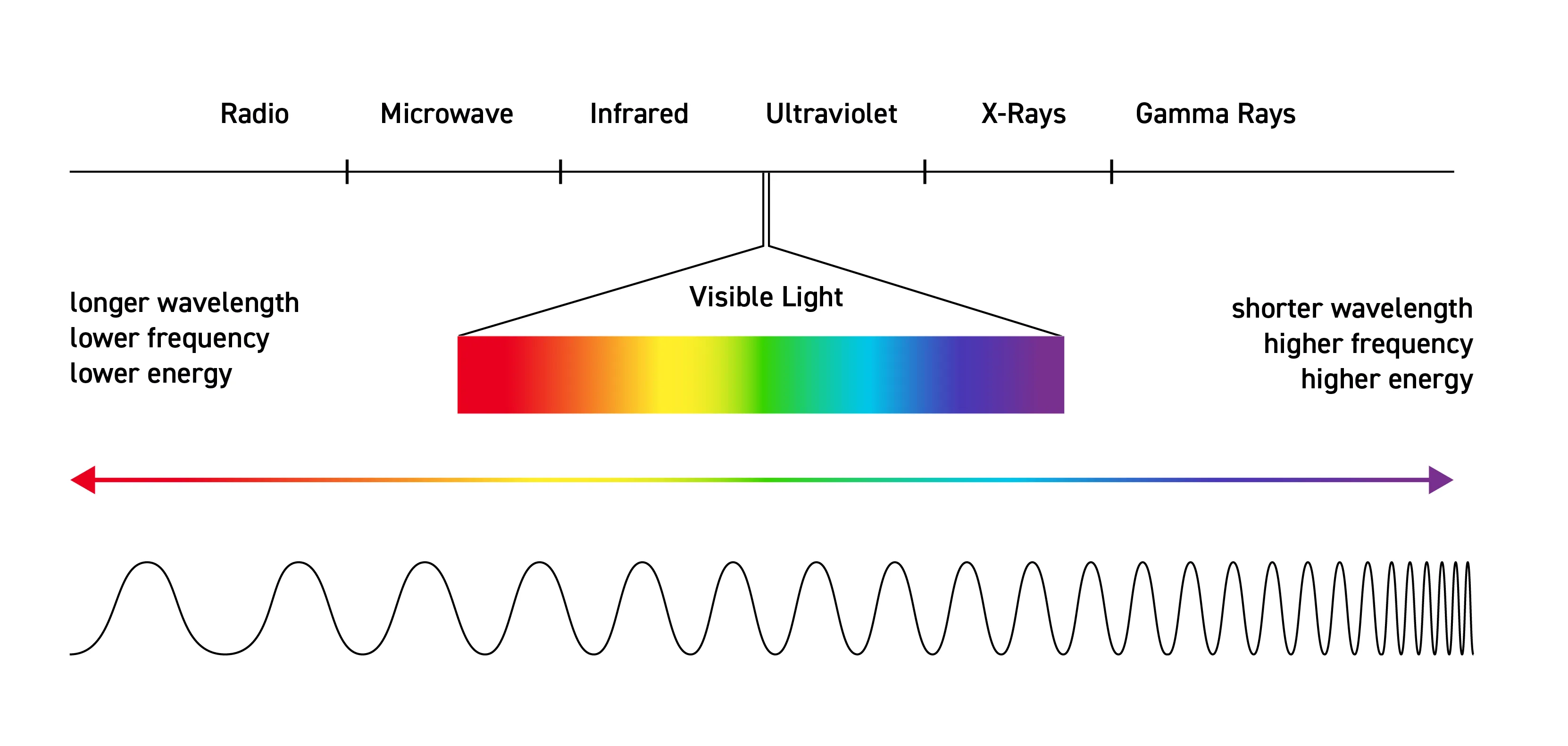 Electromagnetic spectrum